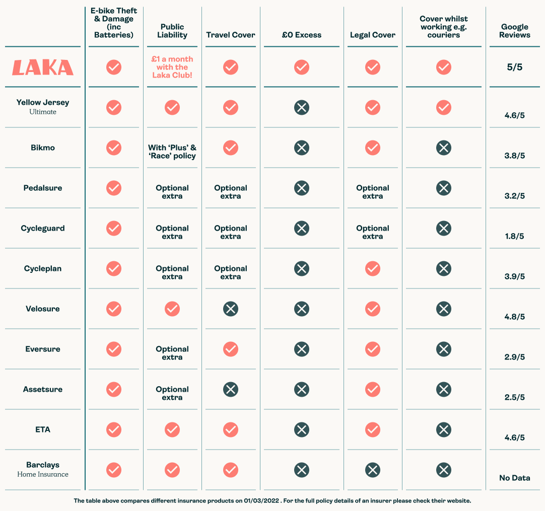 Laka Electric Bicycle Insurance Comparison Table