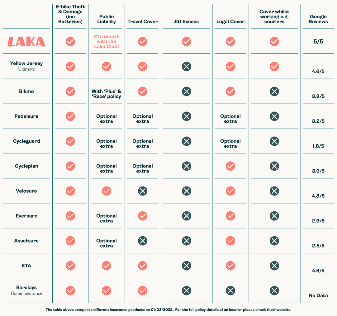 Electric Bike Insurance Comparison Laka