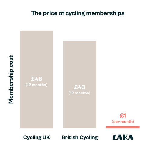 Compare the cost of Cycling UK liability cover and British Cycling liability cover